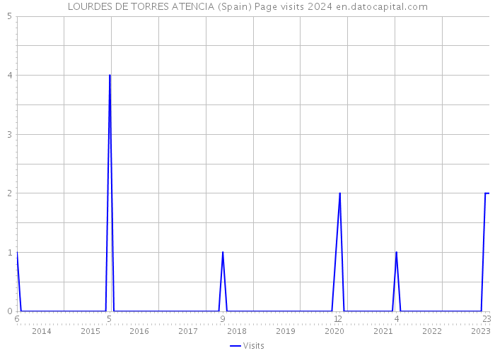 LOURDES DE TORRES ATENCIA (Spain) Page visits 2024 