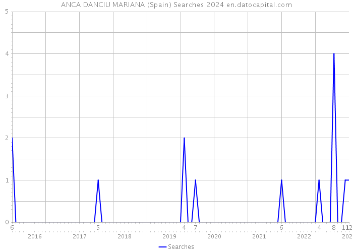 ANCA DANCIU MARIANA (Spain) Searches 2024 