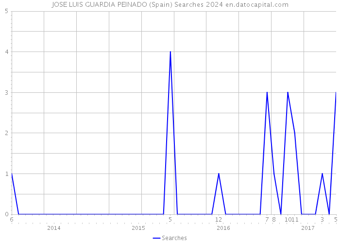 JOSE LUIS GUARDIA PEINADO (Spain) Searches 2024 