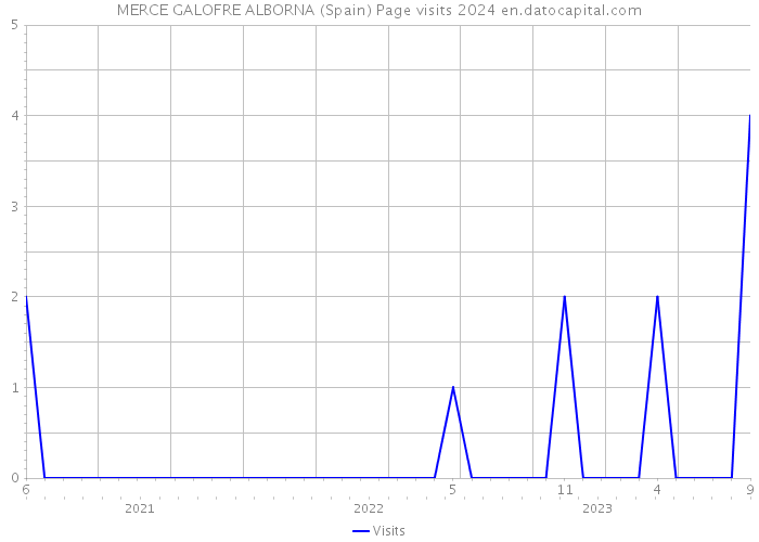 MERCE GALOFRE ALBORNA (Spain) Page visits 2024 