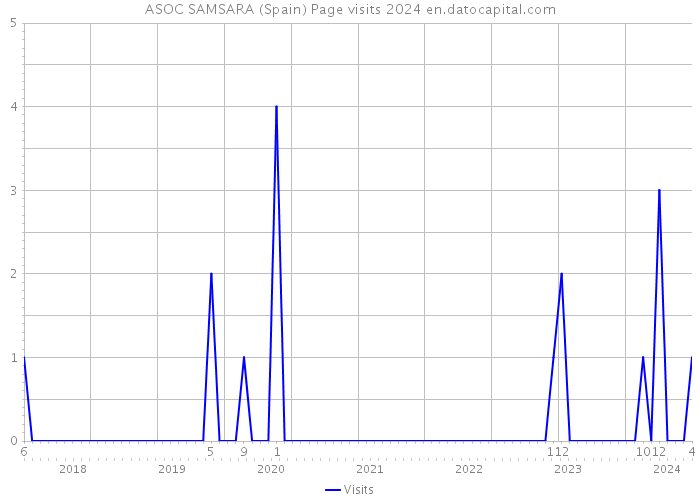 ASOC SAMSARA (Spain) Page visits 2024 