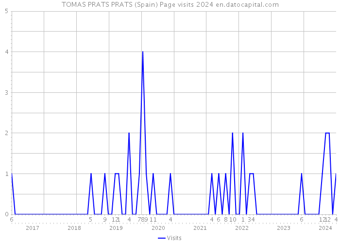 TOMAS PRATS PRATS (Spain) Page visits 2024 