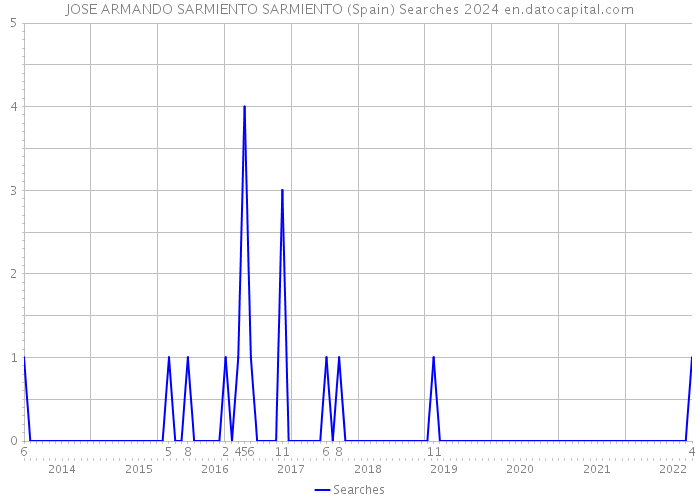JOSE ARMANDO SARMIENTO SARMIENTO (Spain) Searches 2024 