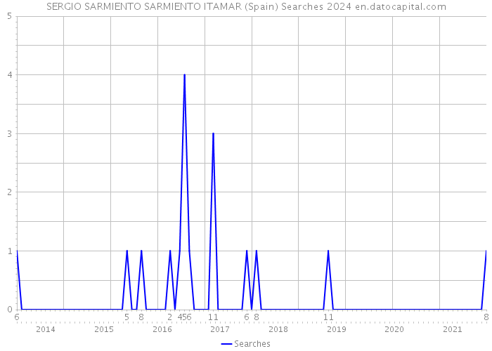 SERGIO SARMIENTO SARMIENTO ITAMAR (Spain) Searches 2024 