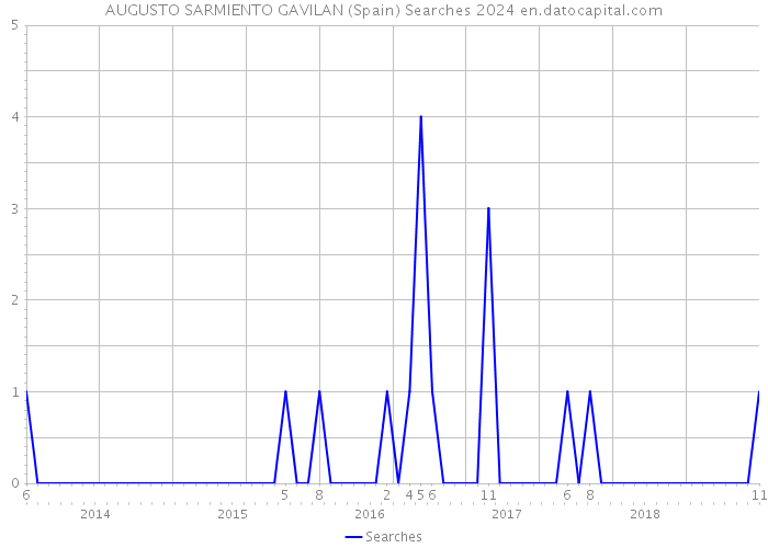AUGUSTO SARMIENTO GAVILAN (Spain) Searches 2024 