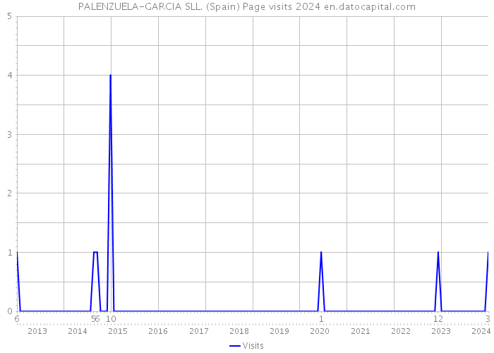 PALENZUELA-GARCIA SLL. (Spain) Page visits 2024 