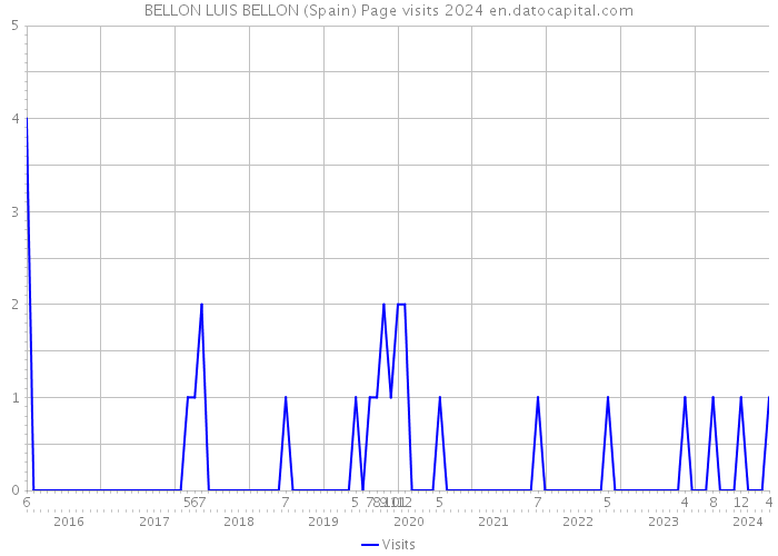 BELLON LUIS BELLON (Spain) Page visits 2024 
