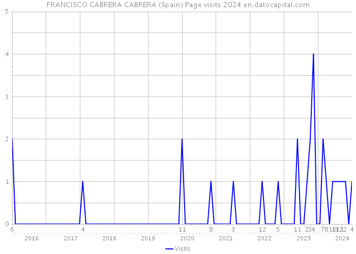 FRANCISCO CABRERA CABRERA (Spain) Page visits 2024 