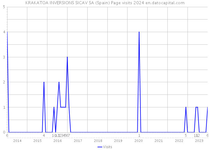 KRAKATOA INVERSIONS SICAV SA (Spain) Page visits 2024 