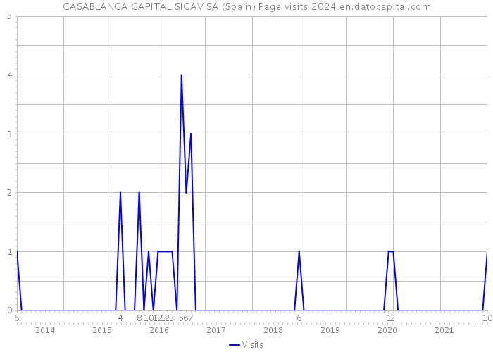 CASABLANCA CAPITAL SICAV SA (Spain) Page visits 2024 