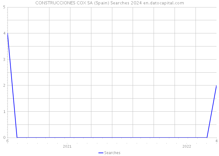 CONSTRUCCIONES COX SA (Spain) Searches 2024 