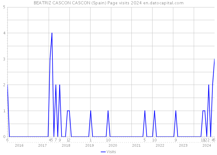 BEATRIZ CASCON CASCON (Spain) Page visits 2024 