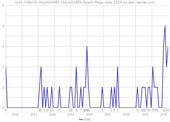 LUIS CARLOS VALLADARES VALLADARES (Spain) Page visits 2024 