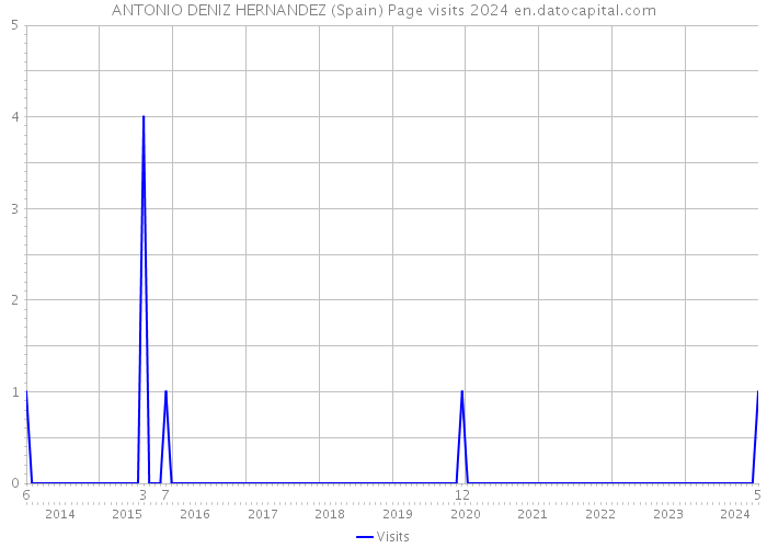 ANTONIO DENIZ HERNANDEZ (Spain) Page visits 2024 