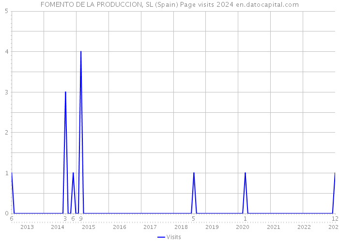 FOMENTO DE LA PRODUCCION, SL (Spain) Page visits 2024 