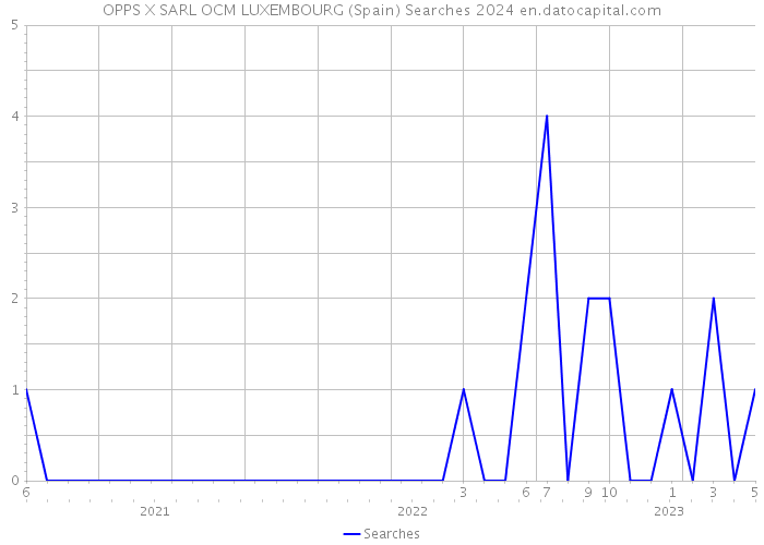 OPPS X SARL OCM LUXEMBOURG (Spain) Searches 2024 