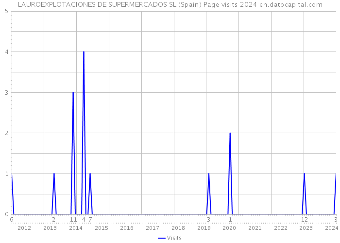 LAUROEXPLOTACIONES DE SUPERMERCADOS SL (Spain) Page visits 2024 