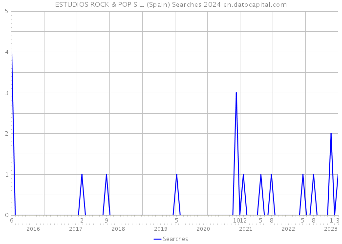 ESTUDIOS ROCK & POP S.L. (Spain) Searches 2024 