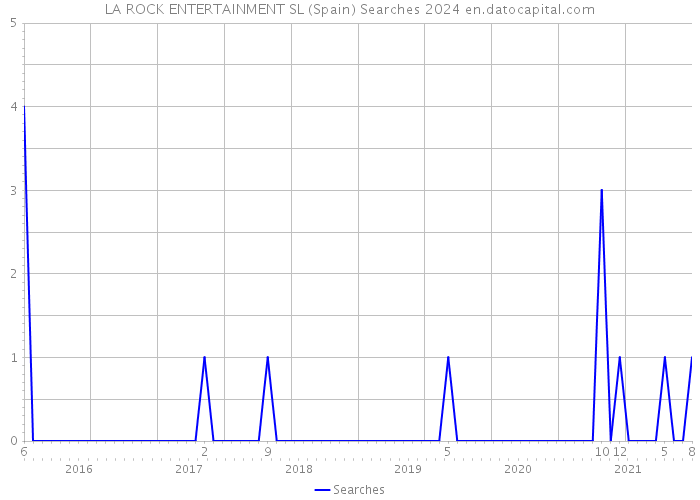 LA ROCK ENTERTAINMENT SL (Spain) Searches 2024 