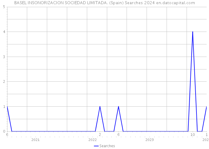 BASEL INSONORIZACION SOCIEDAD LIMITADA. (Spain) Searches 2024 