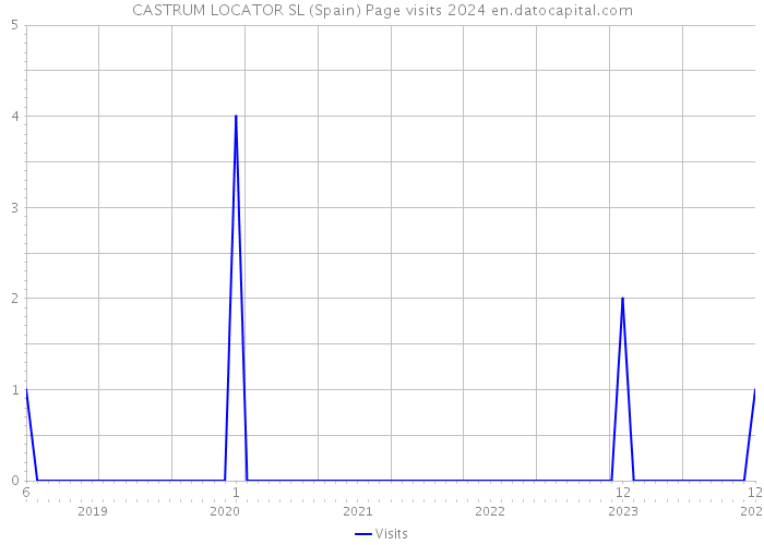 CASTRUM LOCATOR SL (Spain) Page visits 2024 