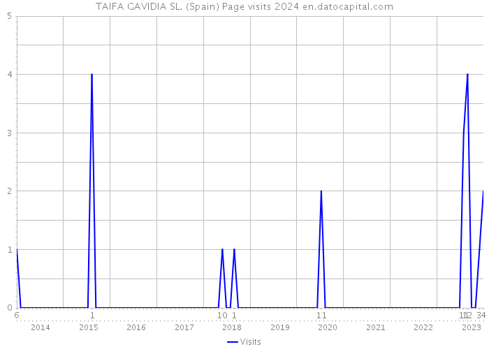 TAIFA GAVIDIA SL. (Spain) Page visits 2024 