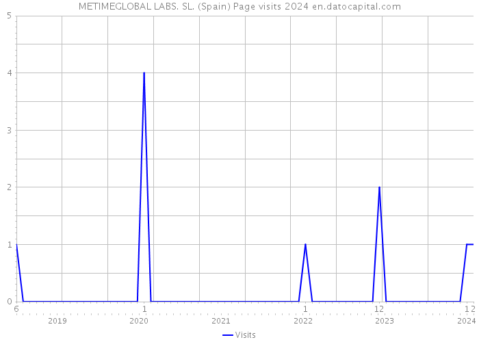 METIMEGLOBAL LABS. SL. (Spain) Page visits 2024 