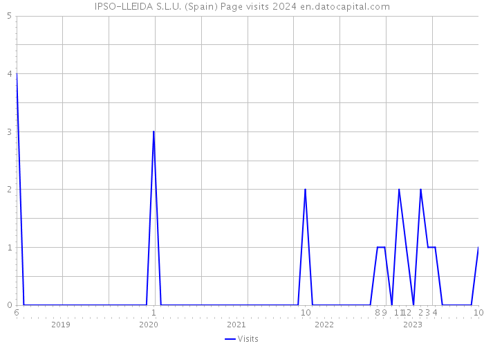 IPSO-LLEIDA S.L.U. (Spain) Page visits 2024 