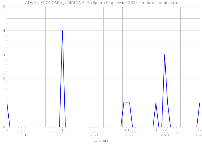 ADVAN ECONOMIA JURIDICA SLP. (Spain) Page visits 2024 