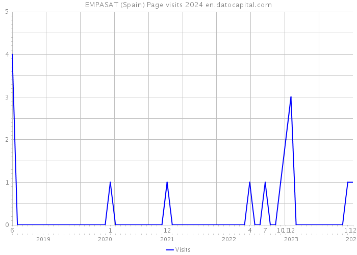 EMPASAT (Spain) Page visits 2024 