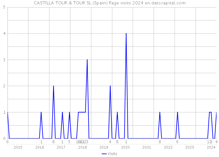 CASTILLA TOUR & TOUR SL (Spain) Page visits 2024 