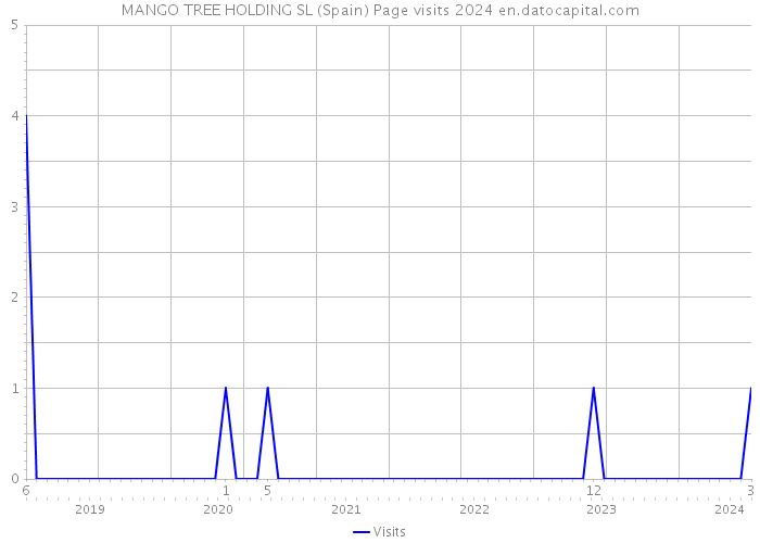 MANGO TREE HOLDING SL (Spain) Page visits 2024 