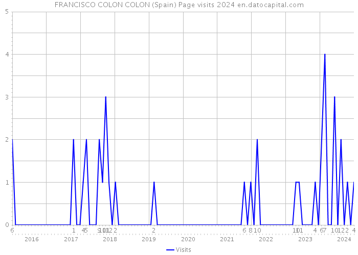 FRANCISCO COLON COLON (Spain) Page visits 2024 