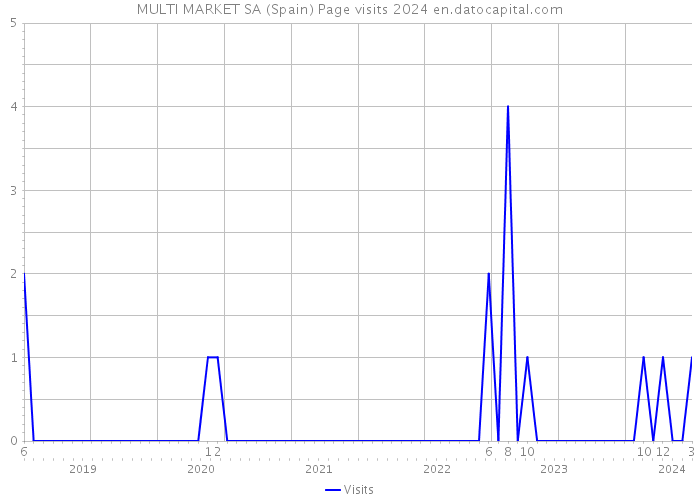 MULTI MARKET SA (Spain) Page visits 2024 