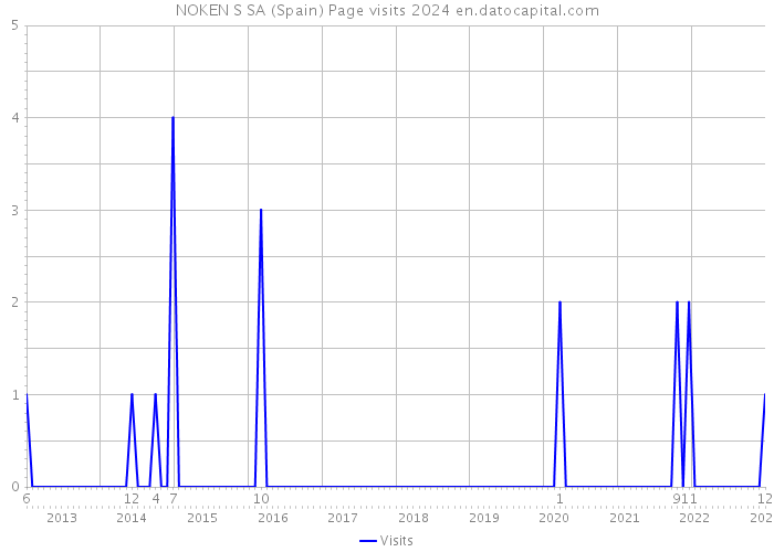 NOKEN S SA (Spain) Page visits 2024 