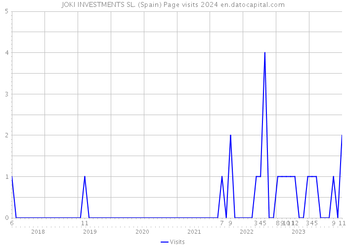 JOKI INVESTMENTS SL. (Spain) Page visits 2024 