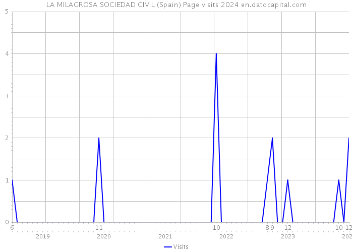 LA MILAGROSA SOCIEDAD CIVIL (Spain) Page visits 2024 