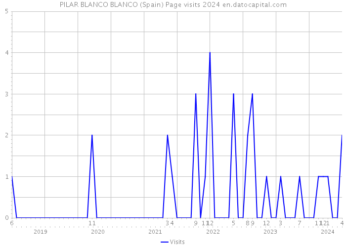 PILAR BLANCO BLANCO (Spain) Page visits 2024 