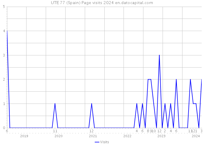 UTE 77 (Spain) Page visits 2024 
