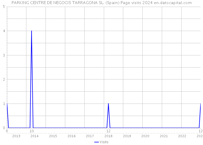 PARKING CENTRE DE NEGOCIS TARRAGONA SL. (Spain) Page visits 2024 