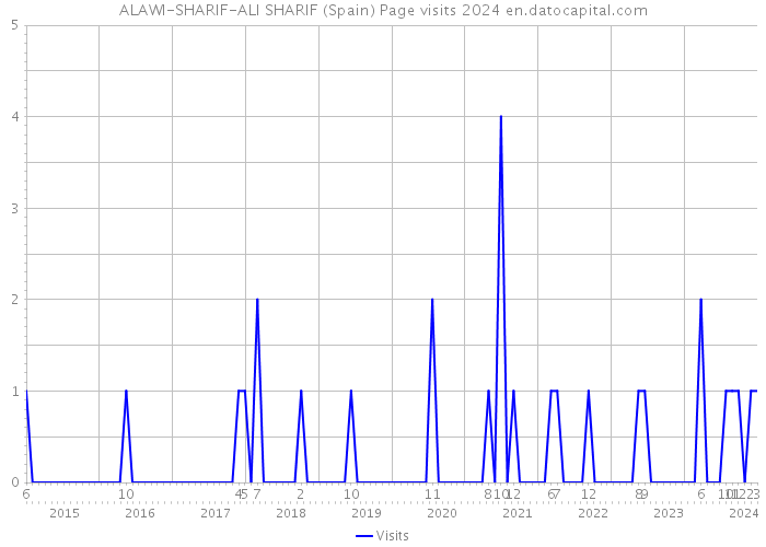 ALAWI-SHARIF-ALI SHARIF (Spain) Page visits 2024 
