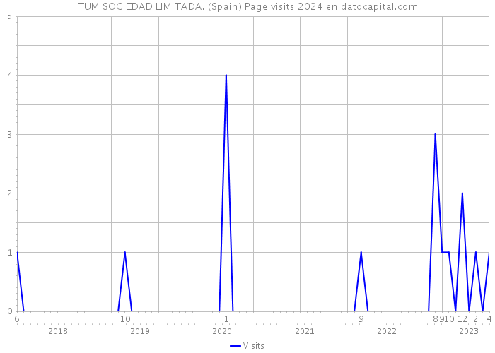 TUM SOCIEDAD LIMITADA. (Spain) Page visits 2024 