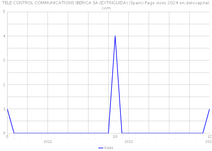TELE CONTROL COMMUNICATIONS IBERICA SA (EXTINGUIDA) (Spain) Page visits 2024 
