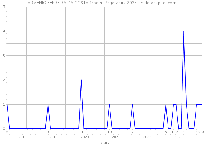 ARMENIO FERREIRA DA COSTA (Spain) Page visits 2024 
