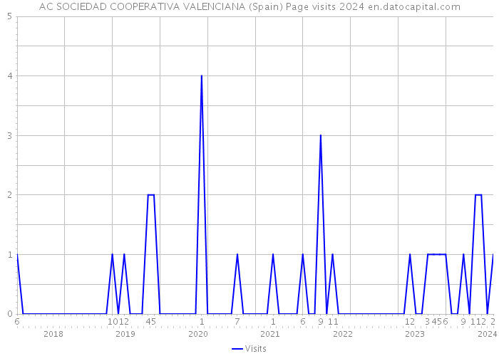 AC SOCIEDAD COOPERATIVA VALENCIANA (Spain) Page visits 2024 