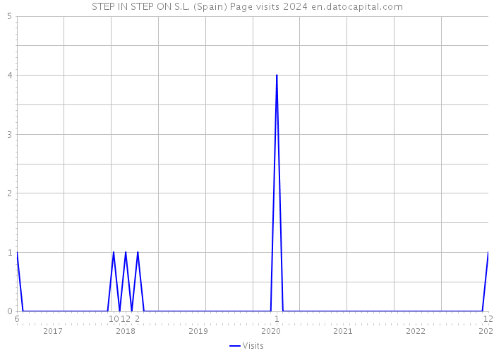 STEP IN STEP ON S.L. (Spain) Page visits 2024 