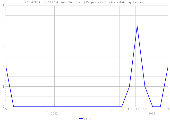 YOLANDA FRECHINA GARCIA (Spain) Page visits 2024 