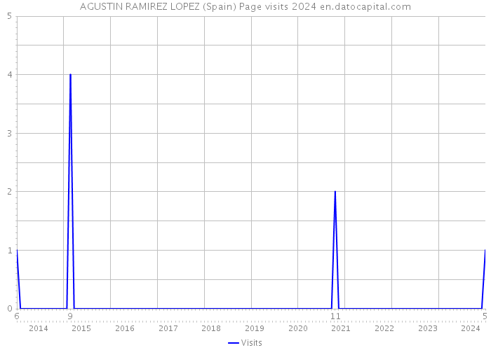 AGUSTIN RAMIREZ LOPEZ (Spain) Page visits 2024 