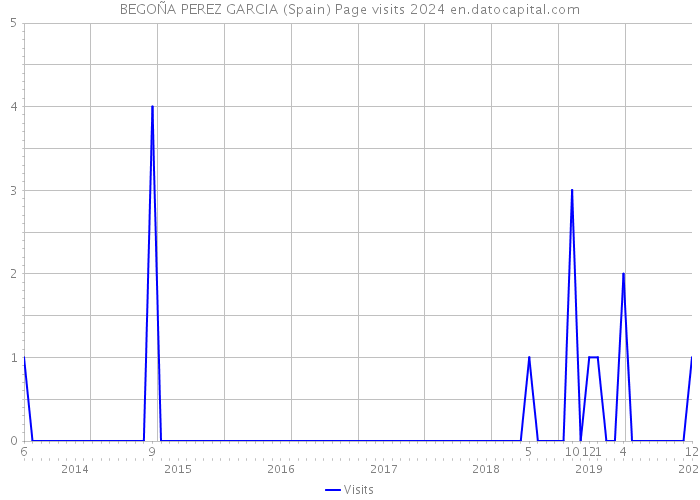 BEGOÑA PEREZ GARCIA (Spain) Page visits 2024 