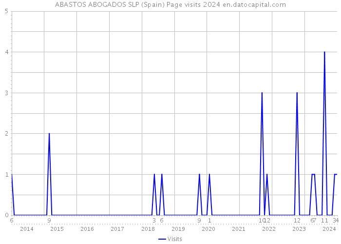 ABASTOS ABOGADOS SLP (Spain) Page visits 2024 